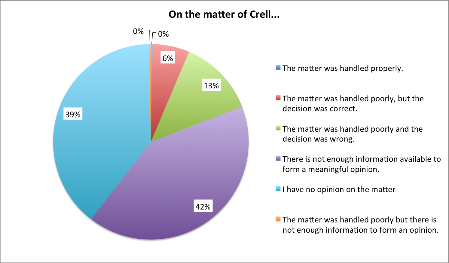 On the Matter of Crell