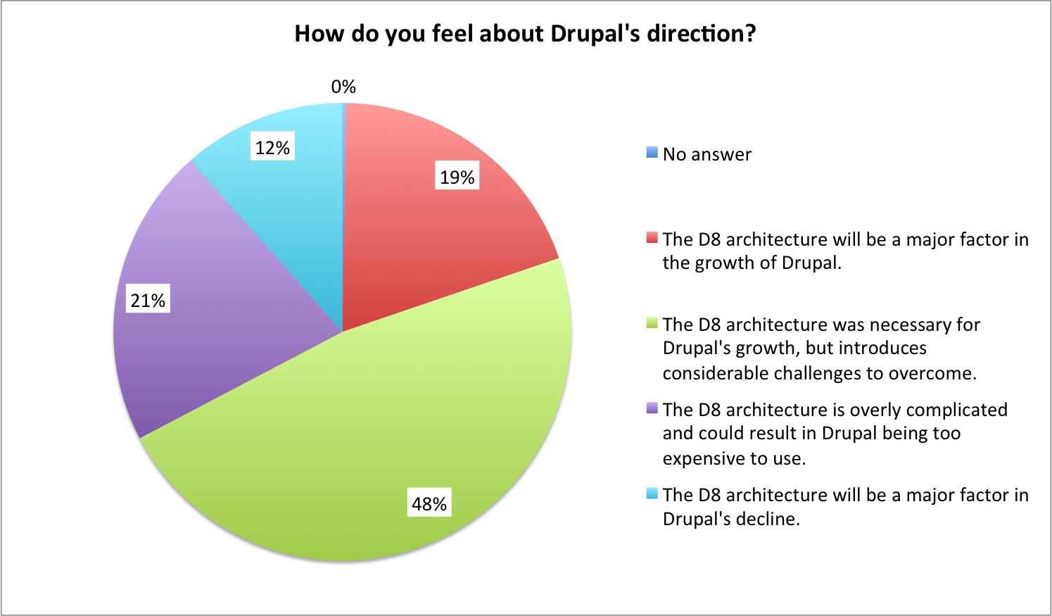  Drupal's Direction