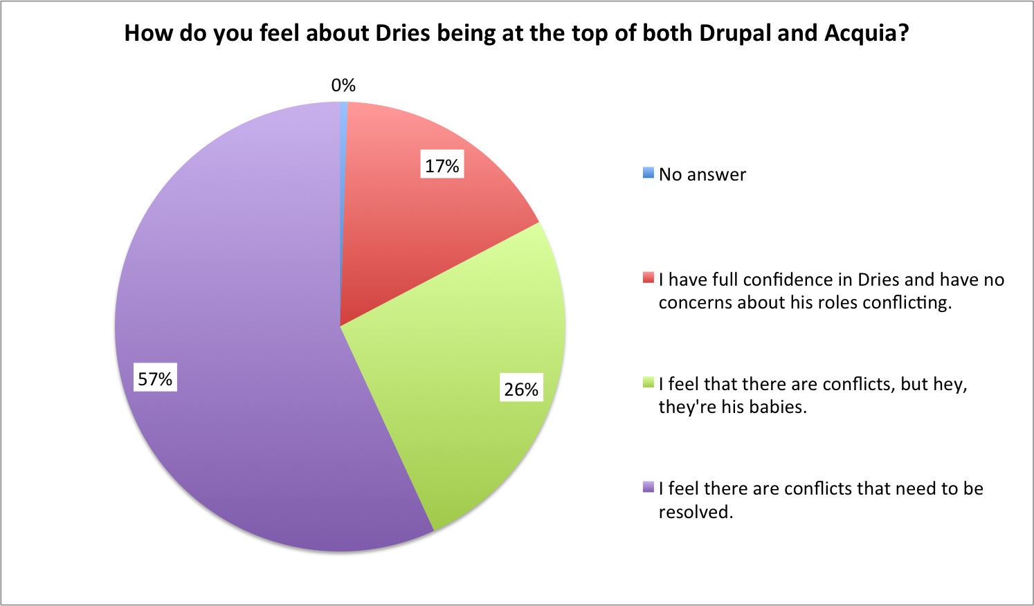  Dries Conflicts