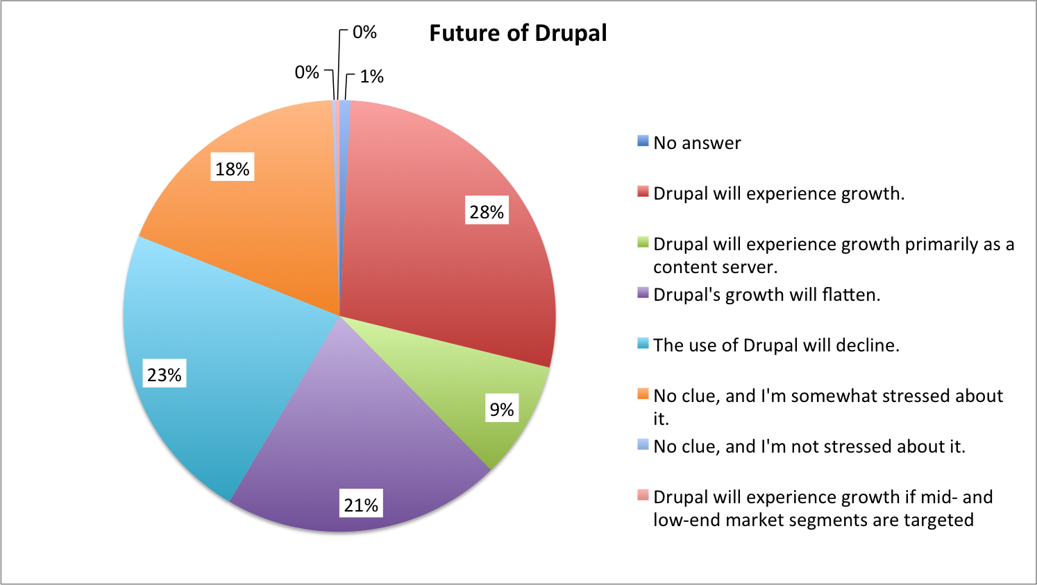  The Future of Drupal 