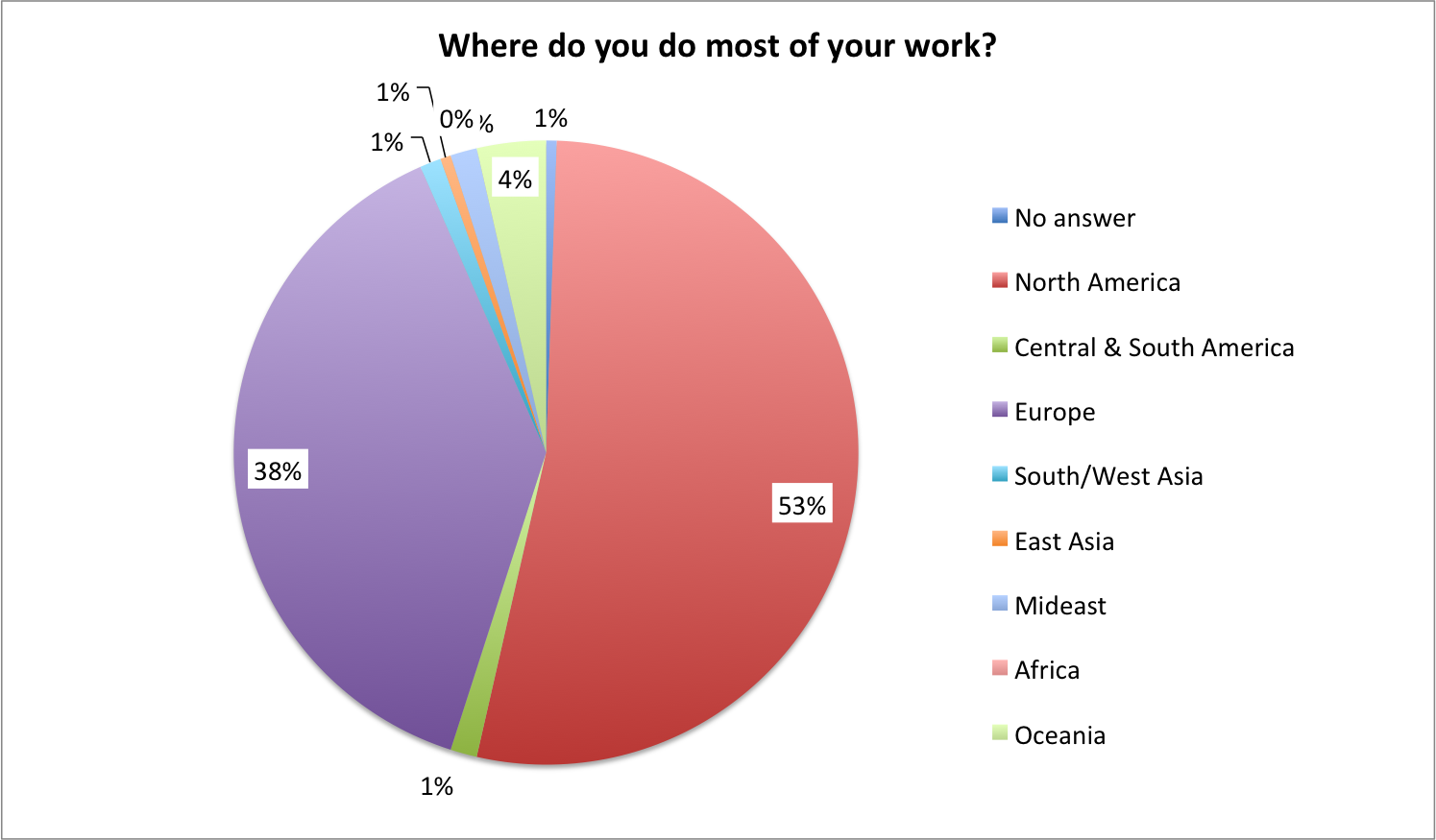  Where you work