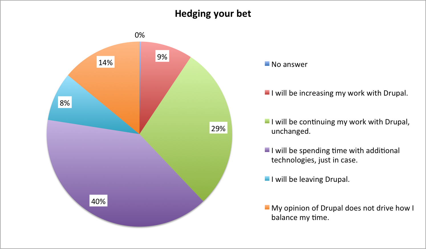  Hedging your Bet