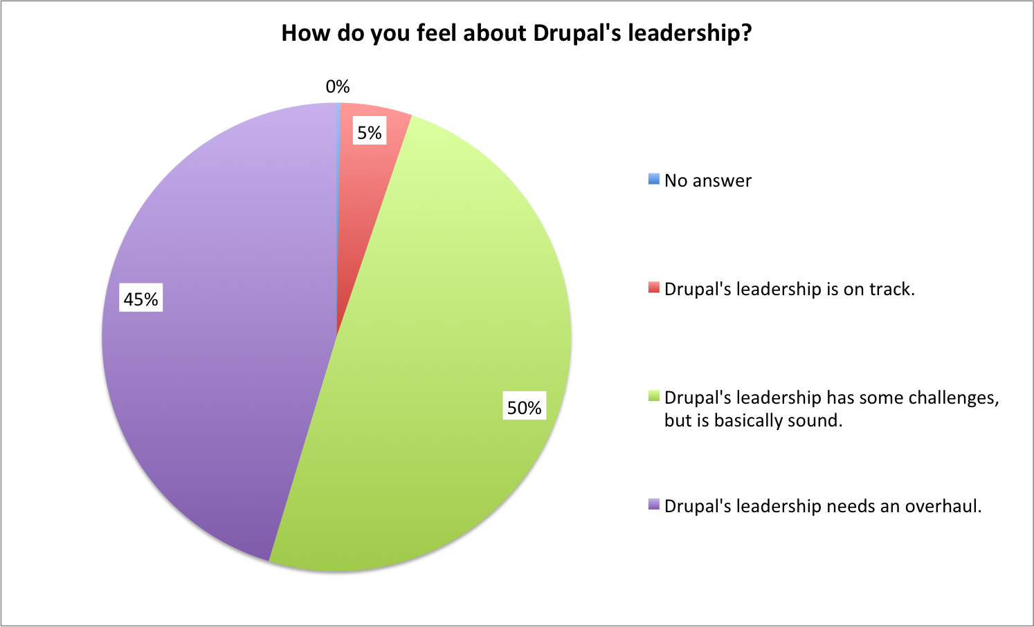  Drupal Leadership