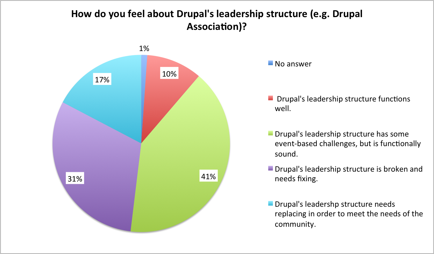  Drupal Leadership Structure