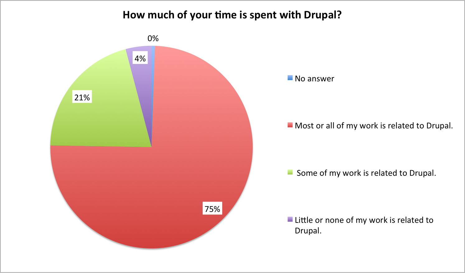  Time Spent with Drupal