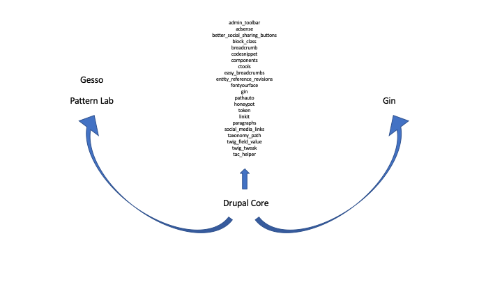 Site Drupal architecture