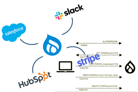 A graphic of various applications connecting to Drupal, and the data flow of REST transactions.
