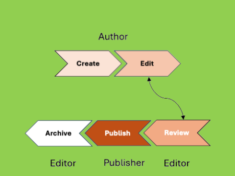 Content moderation diagram